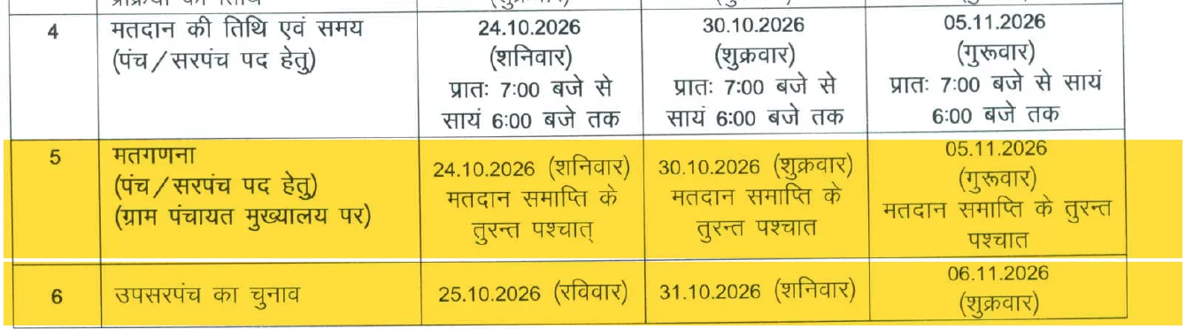 आयोग के आदेश 10090 की समय-सारणी: पंच-सरपंच की मतगणना ग्राम पंचायत मुख्यालय पर मतदान समाप्ति के तुरंत बाद, उप-सरपंच चुनाव अगले दिन