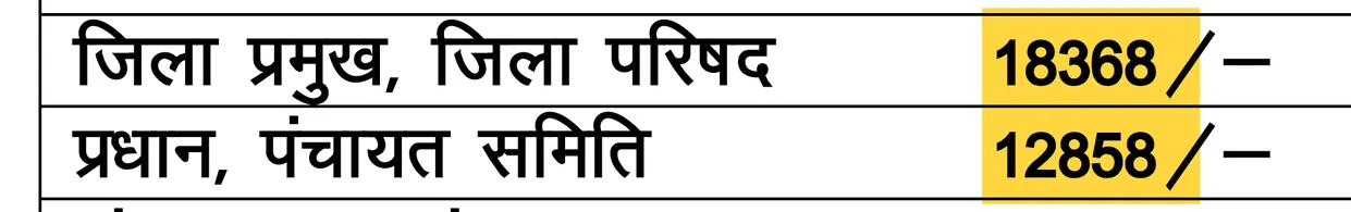 पंचायती राज विभाग की 24 मार्च 2026 की अधिसूचना की कटिंग: जिला प्रमुख 18368 और प्रधान 12858 रुपये प्रतिमाह