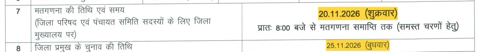 राज्य निर्वाचन आयोग के प्रेस नोट की समय-सारणी: गिनती 20 नवंबर 2026, जिला प्रमुख का चुनाव 25 नवंबर 2026