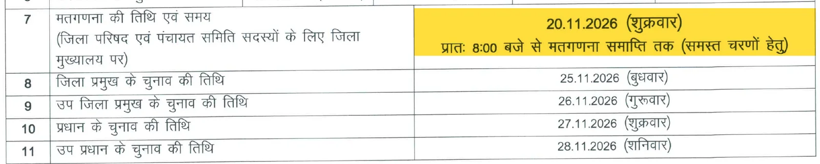 आयोग के चुनाव कार्यक्रम का अंश: जिला परिषद और पंचायत समिति सदस्यों की मतगणना 20 नवंबर 2026 को सुबह 8 बजे से