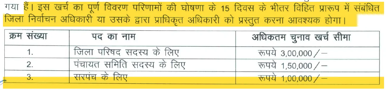 आयोग की प्रेस नोट का अंश: खर्च का विवरण परिणाम घोषणा के 15 दिन के भीतर, सरपंच की खर्च सीमा एक लाख रुपये
