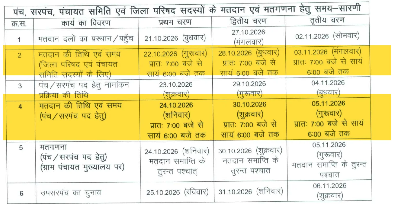 आयोग के आदेश 10090 की समय-सारणी: पहले तीन चरणों में जिला परिषद-पंचायत समिति और पंच-सरपंच के मतदान की संशोधित तारीखें